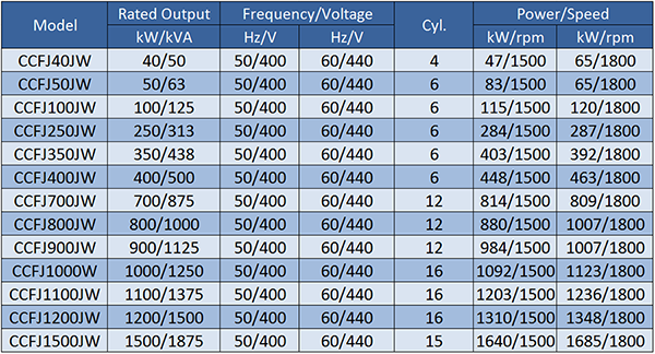 Main Technical Prameters of Marine Container Generating Set.png